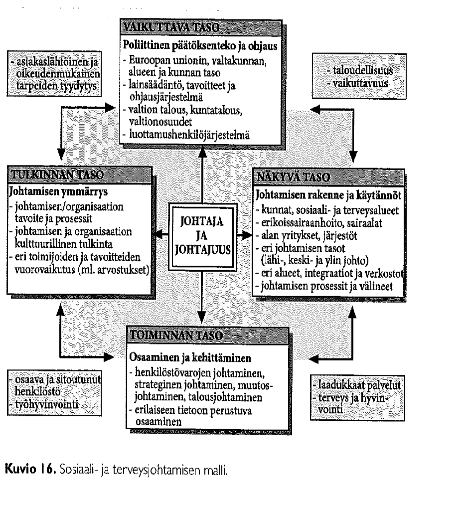 Sosiaali- ja terveyspalvelujen toimintaympäristö ja johtaminen Lähde: Lammintakanen & Rissanen 2011: sosiaali- ja