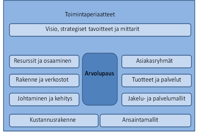 Liiketoimintamalli Liiketoimintamallin visuaalisen visualisoinnin avulla strategia voidaan kuvata liiketoiminnan keskeisten elementtien näkökulmasta.