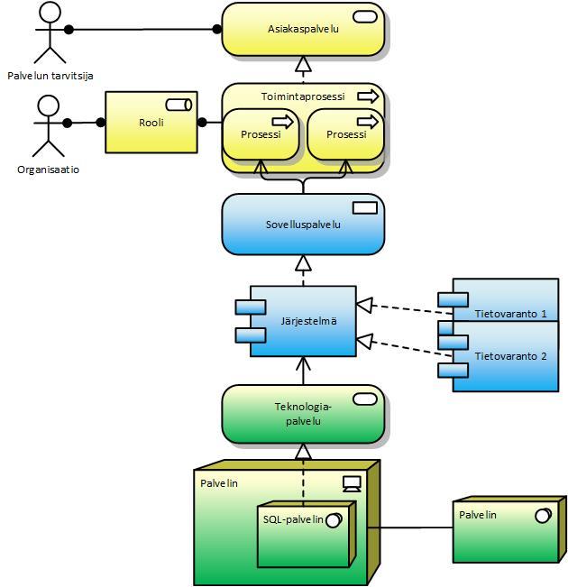 Tietojärjestelmäarkkitehtuurin kuvaukset Tietojärjestelmäkartta Tietojärjestelmäarkkitehtuurin
