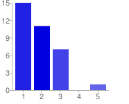 40 Vastaajista 76 % uskoi laihduttamisen tuottavan mielihyvää, ja tytöistä 80 % uskoi siihen. 1 15 44 % 2 11 32 % 3 7 21 % 4 0 0 % 5 1 3 % Kuvio 8.