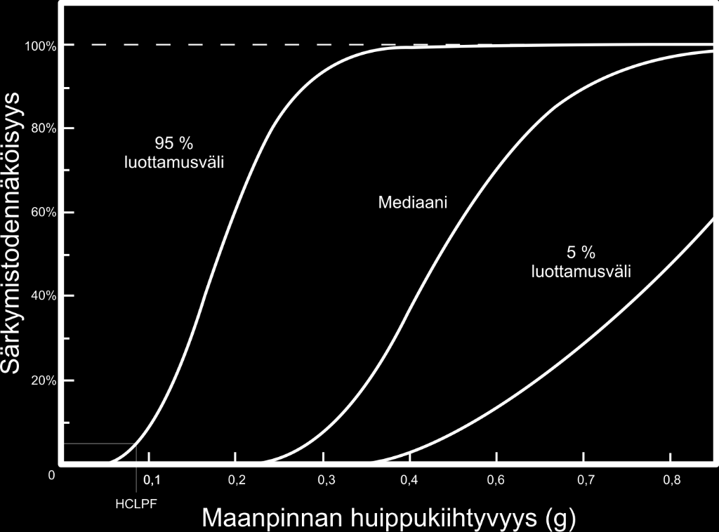 40 Seismisessä PRA:ssa on tiettyjä erityispiirteitä riskianalyysin kannalta.