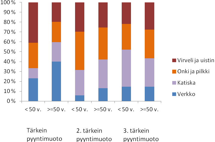 Kuva 4. Kolme tärkeintä pyyntimuotoa alle 50-vuotiaiden ja vähintään 50-vuotiaiden vapaa-ajankalastajien mielestä.