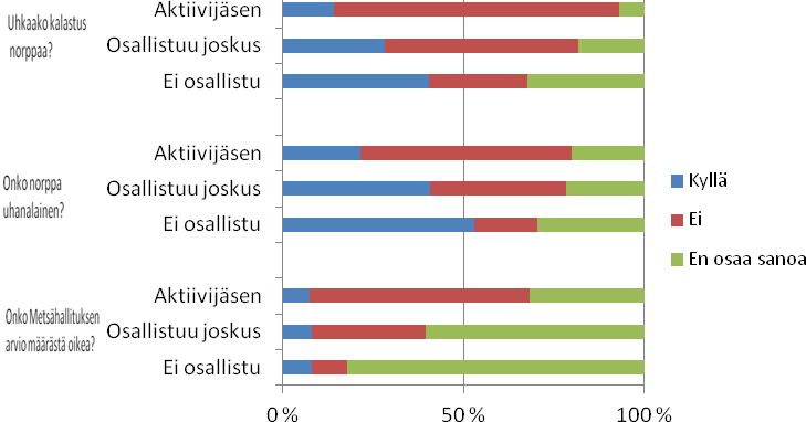 Vastaajien suhtautumista norpan uhanalaisuuteen ja kanta-arvioihin selvitettiin myös suhteessa siihen, kuinka aktiivisesti he osallistuivat osakaskuntatoimintaan.