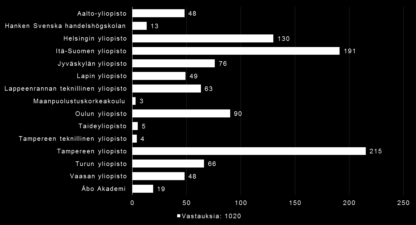 2 Vastaajien taustatietoja 2.1 Vastausten määrä, vastaajien taustaorganisaatio ja edustavuus Kyselyyn vastasi kaikkiaan 1889 opiskelijaa ja 459 opettajaa.