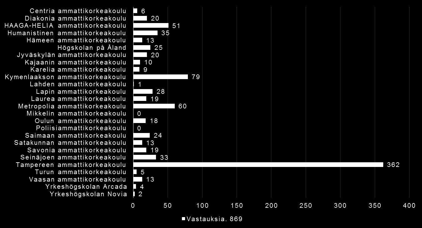 Eniten yliopisto-opiskelijoiden vastauksia tuli Tampereen yliopistosta (215 kpl, 21 % kaikista yo-opiskelijoiden vastauksista), Itä-Suomen yliopistosta (191, 19 %) ja Helsingin yliopistosta (130, 13