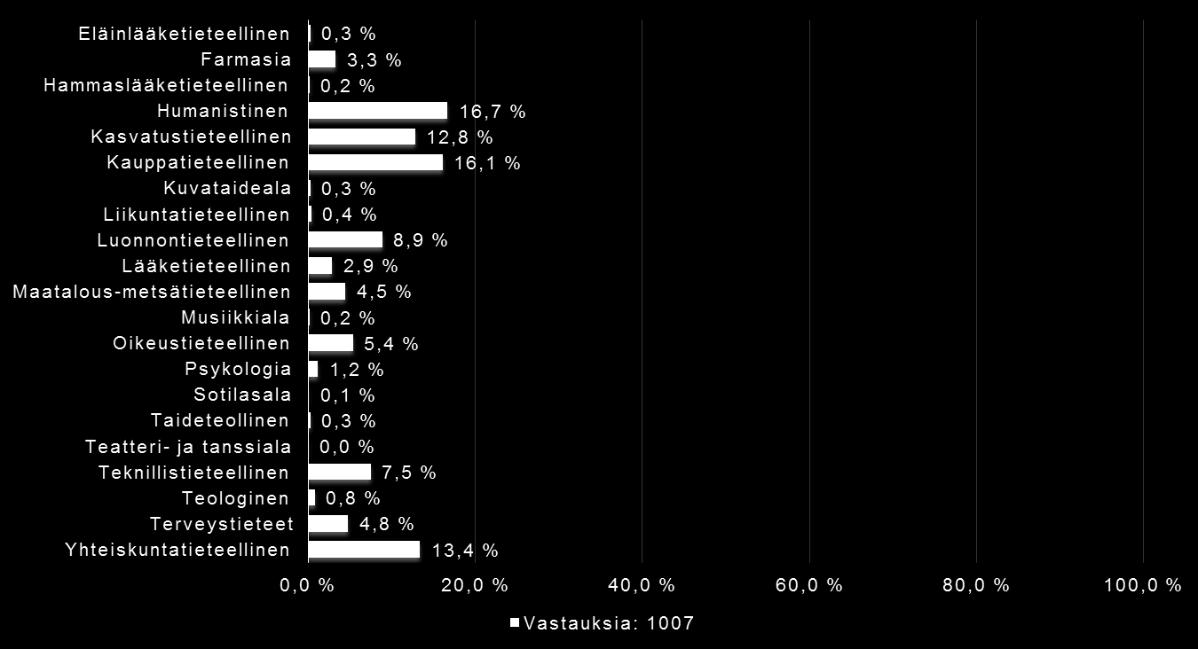 2.2 Tutkinto ja oppiala 2.2.1 Tutkinto (opiskelijat) Alempi korkeakoulututkinto yliopistossa Ylempi korkeakoulututkinto yliopistossa Ammattikorkeakoulututkinto 25,5 % 29,1 % 41,8 % Ylempi