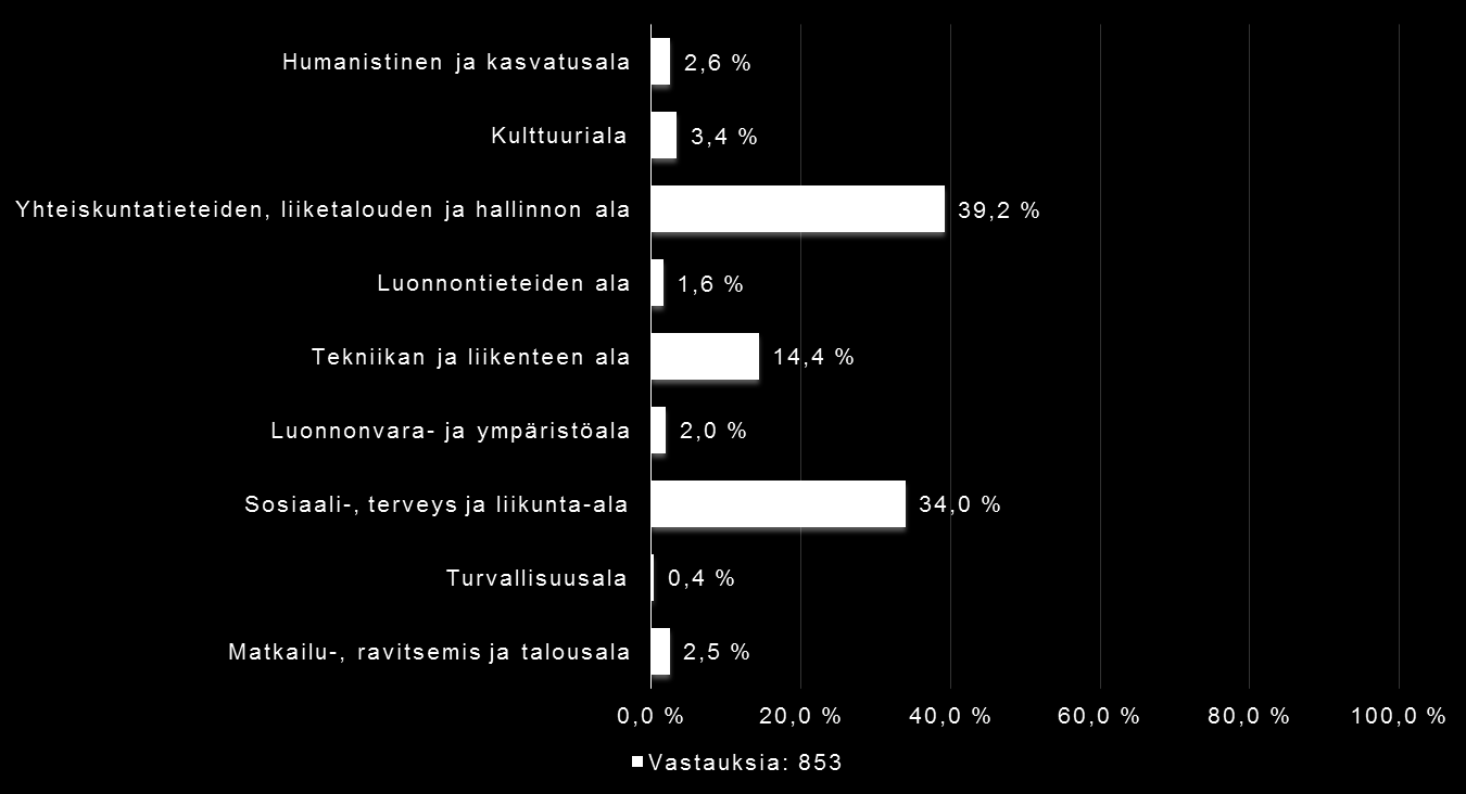 Kyselyyn vastanneiden yliopisto-opiskelijoiden oppialoissa painottuvat humanistinen (16,7 %), kauppatieteellinen (16,1 %), yhteiskuntatieteellinen (13,4 %) ja kasvatustieteellinen (12,8 %) oppiala.