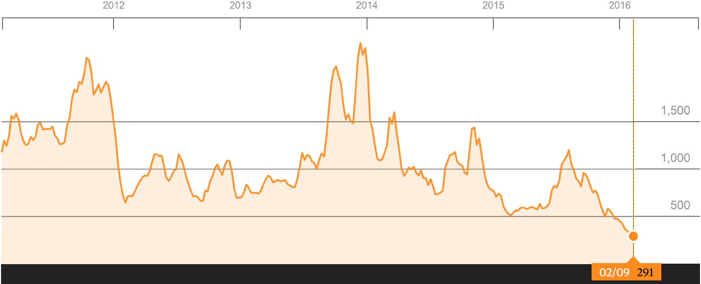 Baltic Dry Index 2001 2015 Baltic Dry