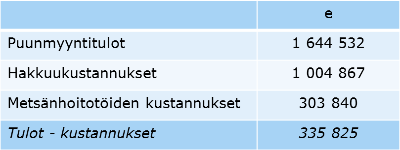 Espoon kaupunki Pöytäkirja 225 Kaupunginhallitus 15.06.2015 Sivu 59 / 124 Alla alustava laskelma Pohjois-Espoon luonnon- ja maisemanhoitosuunnitelman kustannuksista ja tuloista. Laskelma on tehty 24.