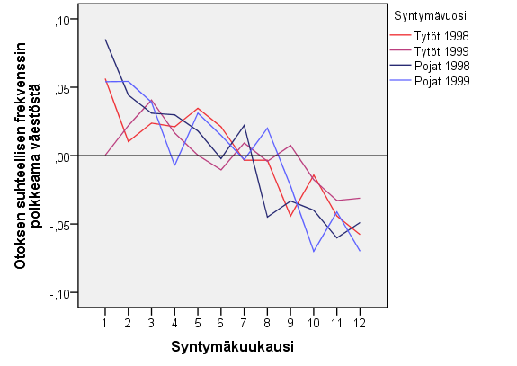 Tulokset ja analyysi Piirijoukkueet: Nollalinja kuvassa 3 edustaa väestön syntymäkuukausien suhteellisia frekvenssejä.