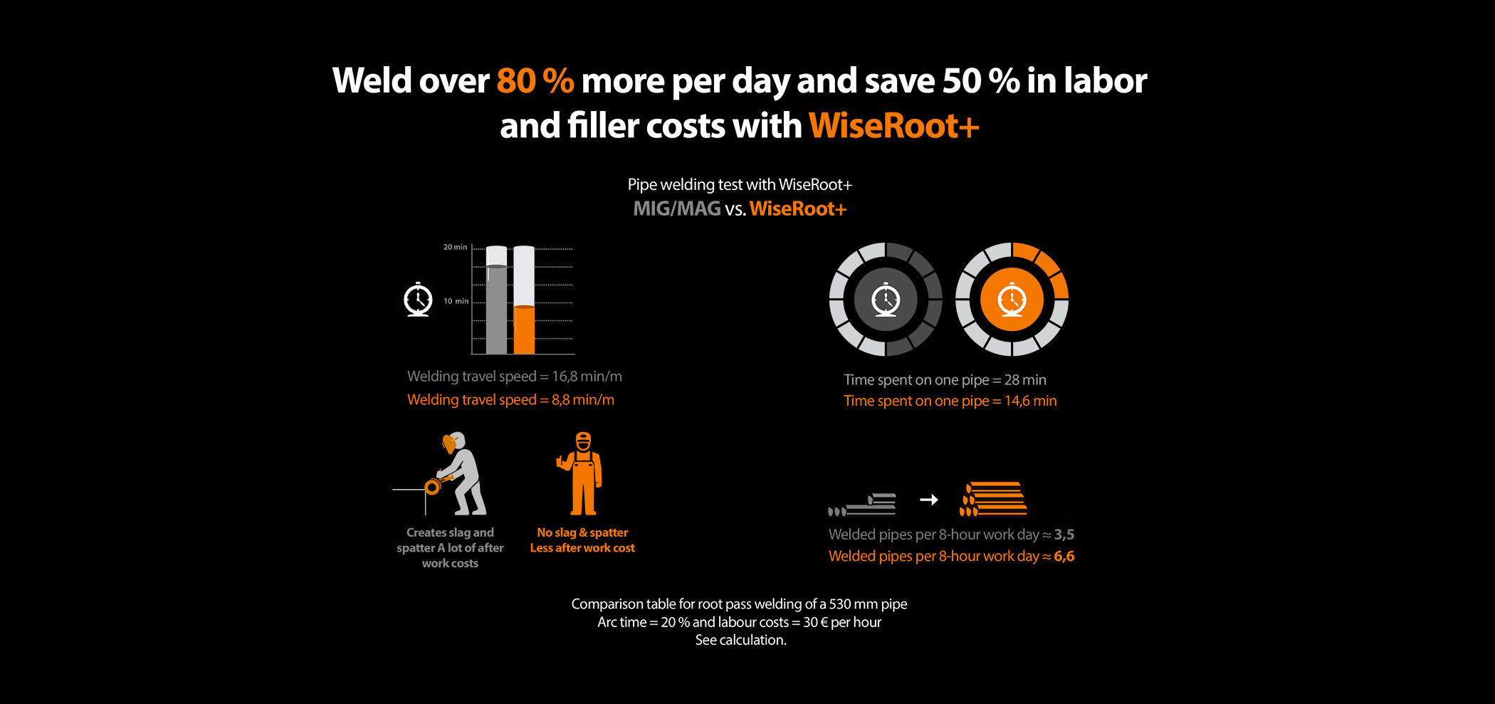 WISEROOT+ MAHDOLLISTAA JOPA 50 %:N TYÖKUSTANNUSTEN SÄÄSTÖN WiseRoot+:lla voi säästää työkustannuksia jopa 50 % hitsattua metriä kohti.