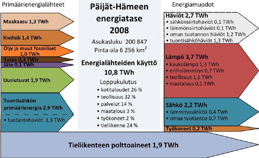 4 Kuva 2. Päijät-Hämeen energiatase 2008.