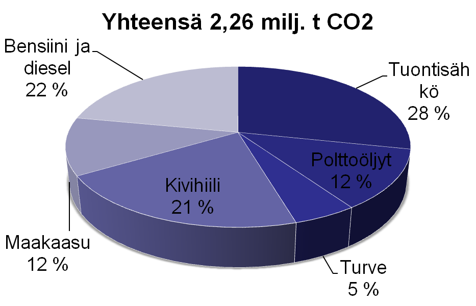 Energiankulutuksen lisäksi päästöjä syntyy tietyistä maatalouden, jätehuollon ja teollisuuden prosesseista.