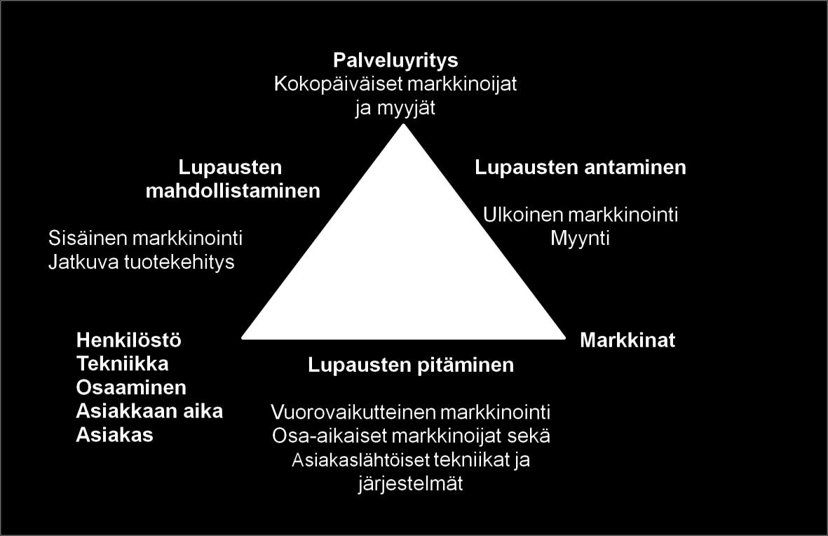 20 Kuva 8. Palvelujen markkinointikolmio (Grönroos 2009, 90 91) Ammattitaitoisen henkilöstön ja sisäisen viestinnän merkitys korostuu palvelujen markkinoinnissa.