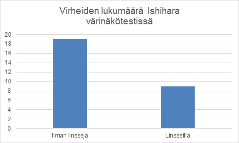 35 Ishihara värinäkötesti Ilman linssejä tehdyssä Ishihara värinäkötestissä (24 plates) kohdissa 1-15, joissa on numeroita, tutkittavalla tuli 12 virhettä.