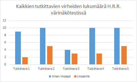 41 7 Johtopäätökset ja pohdinta Jokaisella viidellä tutkittavalla tulokset olivat samankaltaisia. Erityisesti Ishiharassa ja H.R.