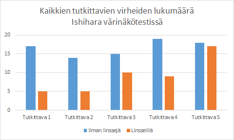 42 kolmannella tutkittavalla Ishihara -testin tulokset paranivat selvästi, vaikka H.R.R. pseudoisokromaattisessa värinäkötestissä linsseistä ei ollut havaittavissa niin suurta hyötyä.