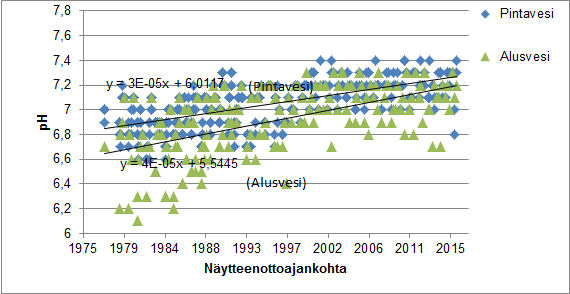 5,8 7,7 välillä ollen keskimäärin 7. Tehtaan jätevesien ph-arvon osalta on nähtävissä lievä nouseva trendi vuosina 2004 2015 (Kuva 4-9). 22 Kuva 3-18.