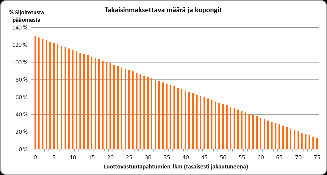 Kuvaajan pylväät kuvaavat nimellisarvosta palautettavan osuuden ja laina-aikana maksettujen korkojen summaa suhteessa nimellispääomaan (vasen akseli).