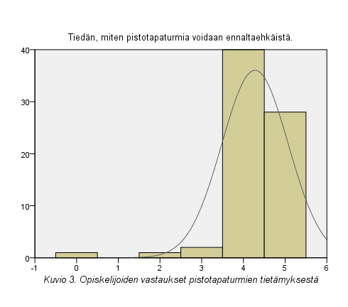 tä. Vastaajista yli puolet oli jokseenkin samaa mieltä [56 % (n=40)] ja täysin samaa mieltä oli 39 % (n=28) siitä, että he tietävät miten pistotapaturmia voidaan ennaltaehkäistä (kuvio 3).