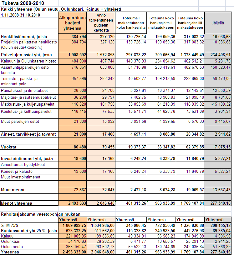 28 6. KUSTANNUSTEN SEURANTA TUKEVA-hankkeen valtionavustus on jaettu kahteen eri määrärahapäätökseen (v. 2007 ja 2008 määräraha).