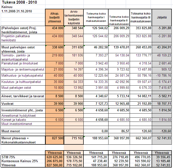 31 Kainuun osahankkeen budjetti ja toteutuneet kustannukset Osahankkeessa henkilöstömenot, matkakulut sekä aineiden ja tarvikkeiden hankinnat ovat toteutuneet suunniteltua suurempina.