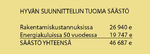 PINTA-ALAN SÄÄSTÖ 19,6 % RAK.-KUST.