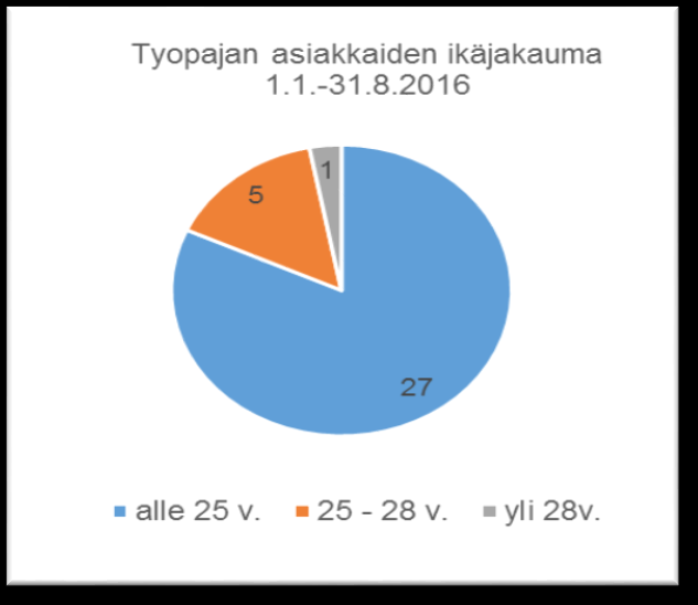 7 Naantalin työpaja Nuorten työpajatoiminnan keskeinen tehtävä on tukea nuoren elämäntaitoja, sosiaalista vahvistumista ja omatahtista yhteisöllistä kasvua sekä tekemällä oppimista.