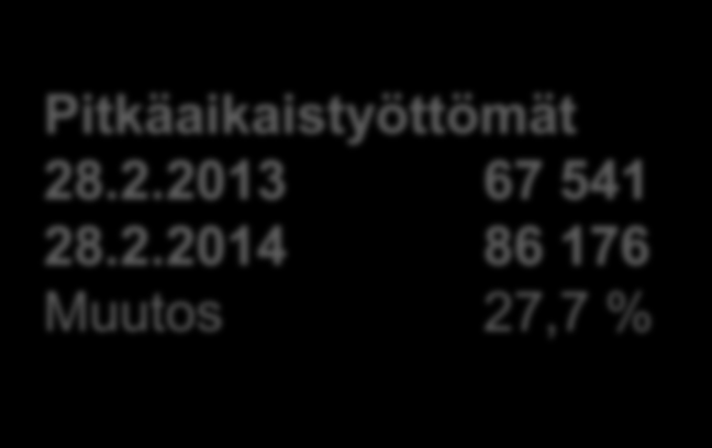Työllisyyden muutokset (koko Suomi) Työttömät yhteensä 28.2.2013 290 870 28.2.2014 323 793 Muutos 11,3 % Pitkäaikaistyöttömät 28.