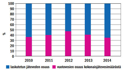 tarkastuskaivojen kautta. Hulevesi imeytyy viemäriputkea varten tehtyyn kaivantoon helpommin kuin koskemattomaan maaperään. /1, s. 465.