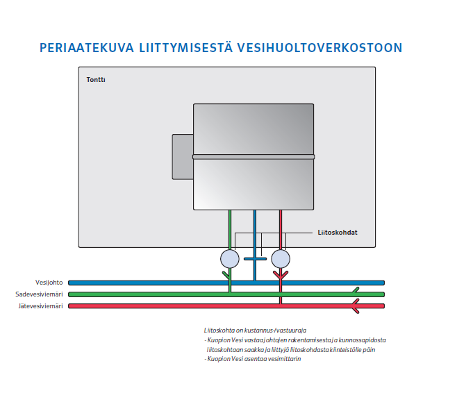 29 KUVA 24. Tonttiliittymän liitoskohdat 5.2 Maaningan viemäriverkoston nykykunto Keskustaajaman verkoston pituus on 11047 metriä, joista betoniputkia on 1787 metriä.