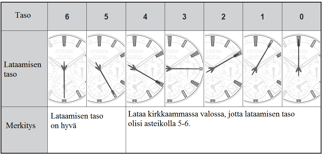 Akun lataamisen taso (LLI) Aurinkopaneeliin