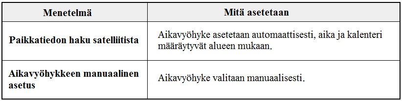 Maailmanajan asetus Kello voi näyttää ajan ympäri maapallon, 40 eri aikavyöhykkeen mukaan.