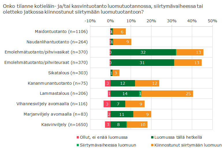 Luomu kiinnostaa eniten