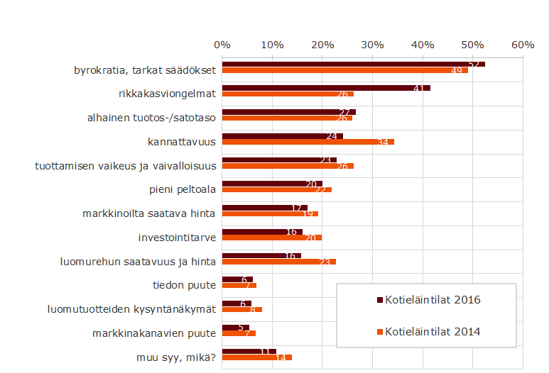 Byrokratia ja rikkakasviongelmat ovat