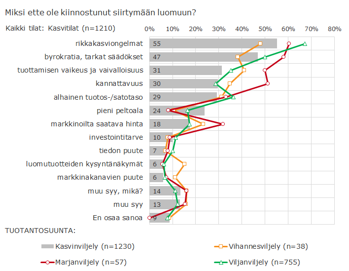 Rikkakasviongelmat ja byrokratia luomuun