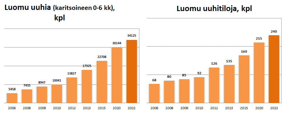 Luomulampaiden määrä voisi kasvaa 50 %