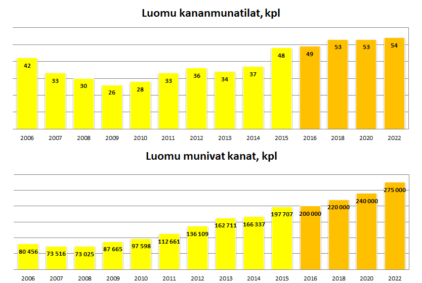 Luomukanojen määrä voi kasvaa