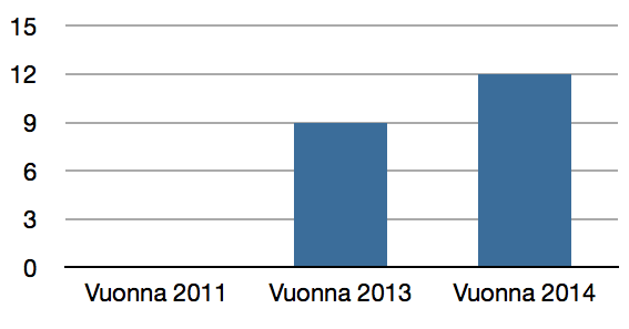 Yhteenveto koulutuksista Kouvolassa panostettiin vahvasti uusien vertaisohjaajien kouluttamiseen ja heidän osaamiseensa lisäämiseen.