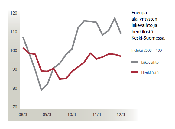 Bioenergian rooli vahva Keski-Suomen biotaloudessa Energia-alan yritysten liikevaihto oli viimeksi kuluneen vuoden aikana Keski-Suomessa 1 100 miljoonaa euroa ja henkilöstömäärä 3 700 työvuotta.