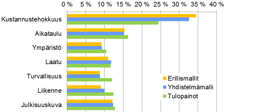 Eri ominaisuustekijöiden suhteellinen tärkeys ( 100%) tulosten taustalla