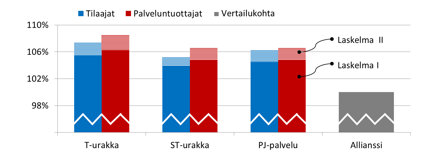 Eri toteutusmuotojen suhteelliset vertailuhinnat Vaihtoehtoisten toteutusmuotojen suhteellisten kustannusten vertailutason muodostaa Rantatunnelin allianssiurakan oletettu kustannustaso (100 %).