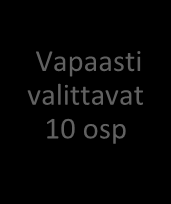 13 Etiikka 1 Psykologia 2 Ympäristöosaaminen Jokin kohdista 3.1.1-3.3.4 7 2 10 osp 4 Vapaasti valittavat tutkinnon osat 4.1 10 osp Päällysvaatteiden valmistus Näyttö 6 4.