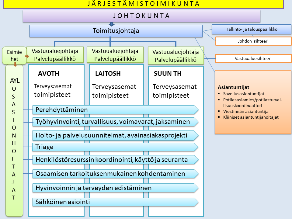 4 1.2 Seututerveyskeskuksen organisaatio ja johtaminen Sairaanhoitopiirin valtuusto hyväksyi 2015 Seututerveyskeskuksen uuden johtosäännön, jolla yksinkertaistettiin ja selvennettiin hallintoa ja