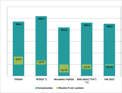 *) TP 2015 ylijäämäpalautus huomioitu **) Huomioitu 2016 ennustettu ylijäämän palautus Jäsenkuntien yhteenlasketut maksuosuudet vuoden 2017 talousarviossa ovat ennustetulla väestömäärällä laskettuna