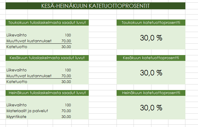 Liite 4 Katetuottoprosentit luvut