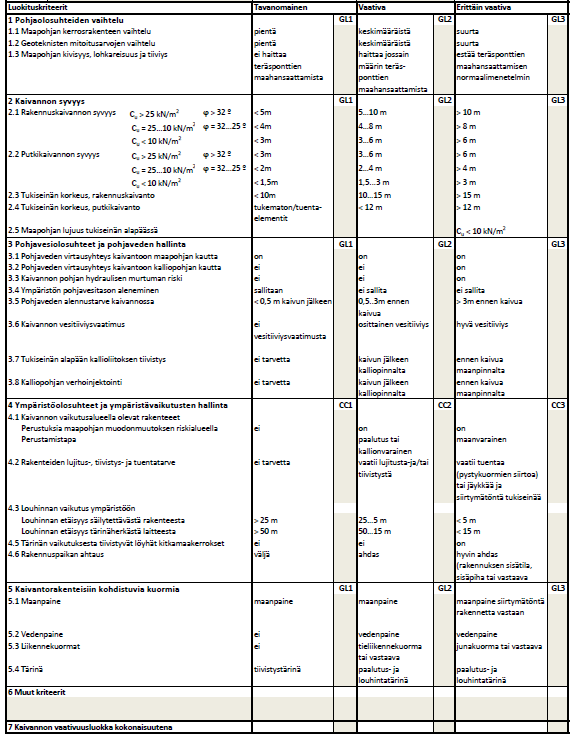 6 Taulukko 3. Kaivannon vaativuusluokitus. (RIL 263-2014) Kaivannon vaativuusluokka määrittää geoteknisen suunnittelun vaativuusluokan. Tämä asettaa suunnittelijalle kelpoisuusvaatimuksia.