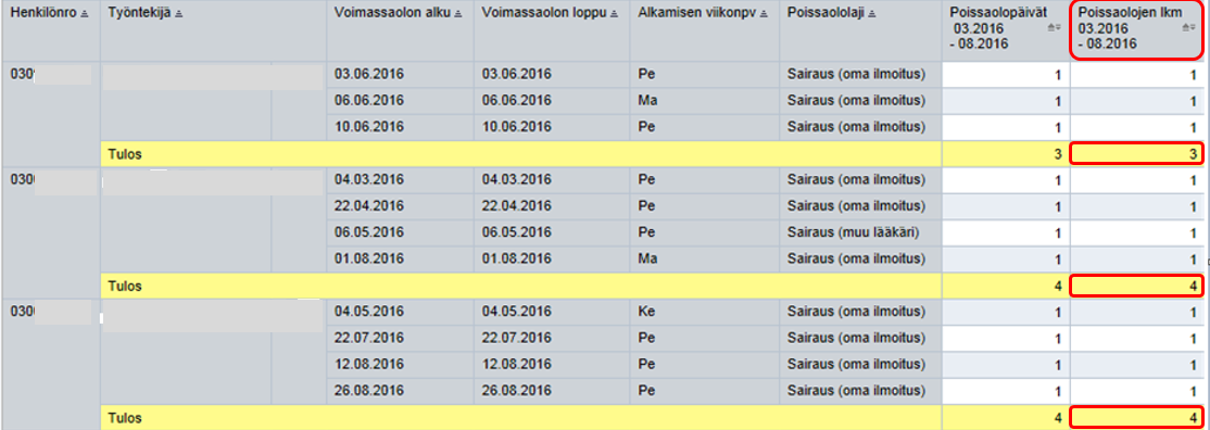 Viikonloppuun / pyhäpäivään rajoittuvat 1 työpv:n sairauspoissaolot kuudessa kuukaudessa (raja 3 kpl) Muuttujanäytössä rajataan aika = 6 kk (03.2016-08.