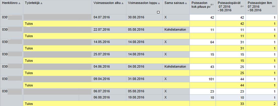 Yli 10 työpv:n päättynyt sairauspoissaolo viimeisenä kuukautena (raja 1 kpl) Muuttujanäytössä rajataan aika (07.2016-08.