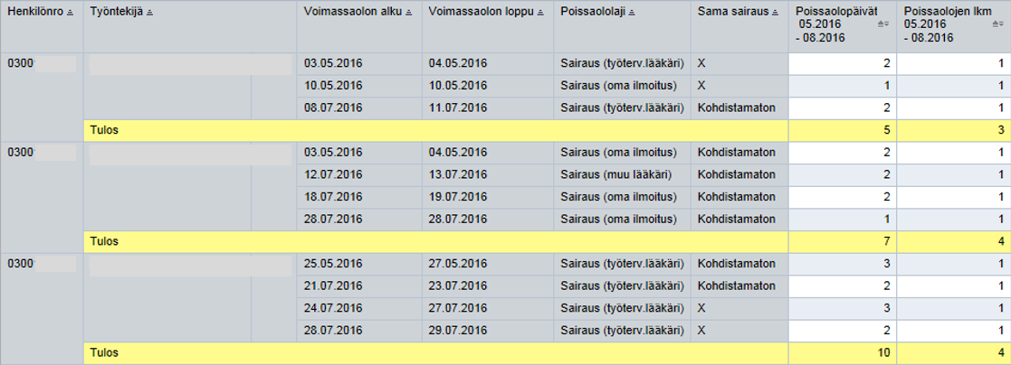 3 tai useampia (1-3 vrk) sairauspoissaoloja neljän kuukauden aikana Muuttujanäytössä rajataan aika = 4 kk (05.